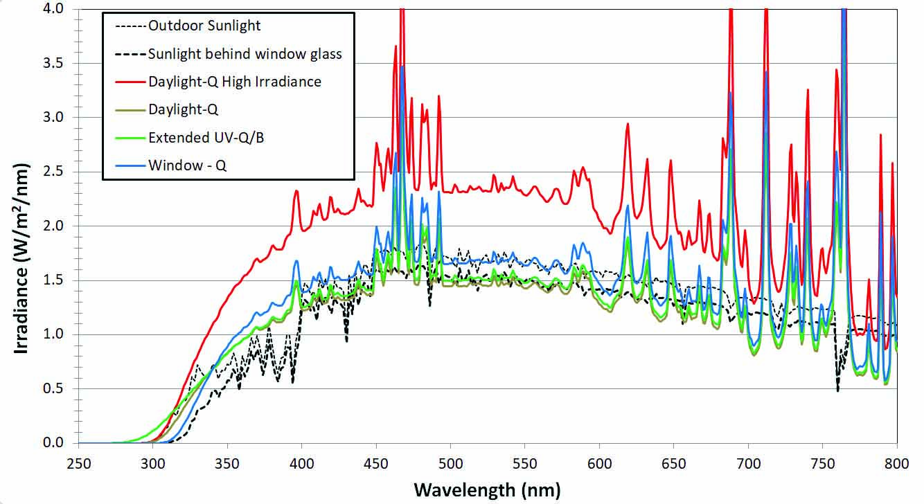 配备滤光器的Q-SUN氙弧灯光谱图